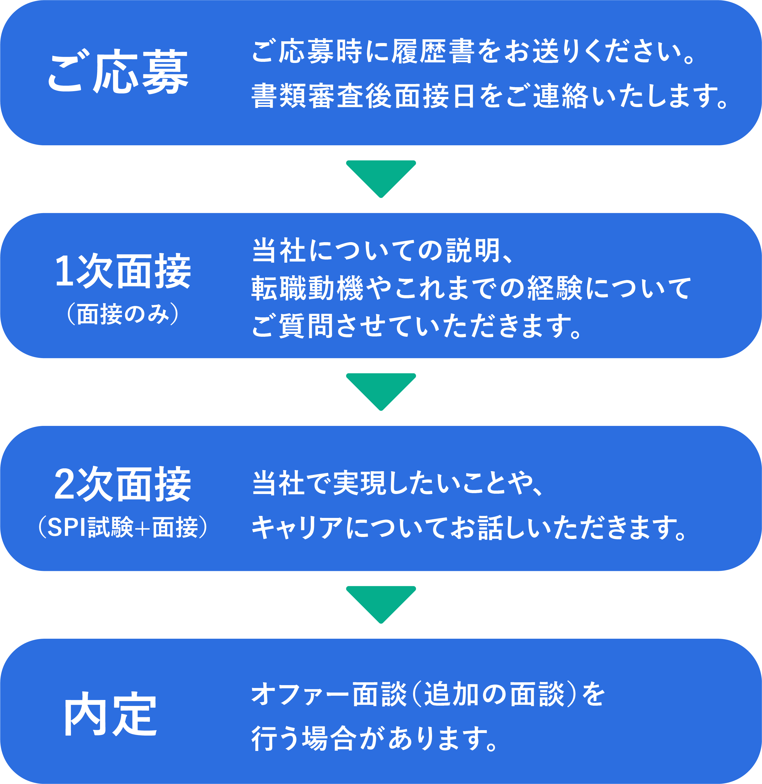 選考フローの流れの図 mobile