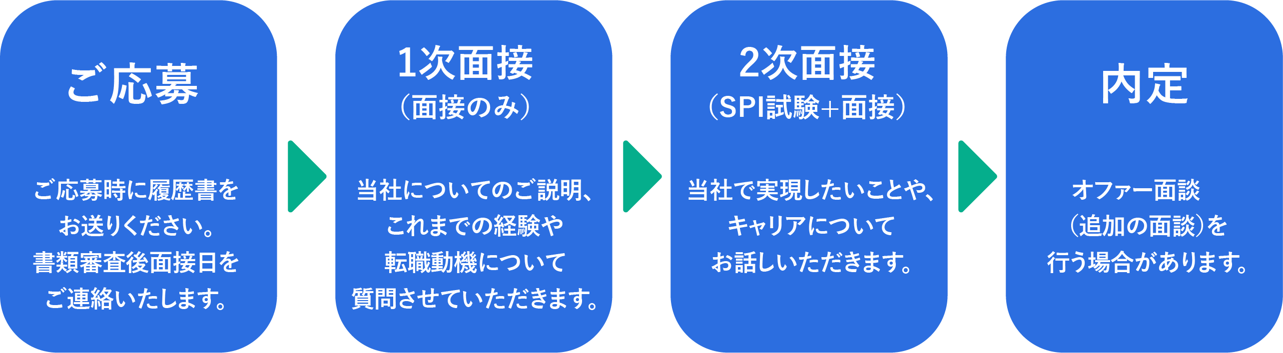 選考フローの流れの図 pc